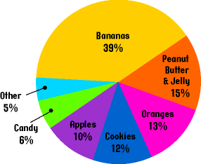 Pie Chart