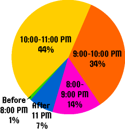 pie graph