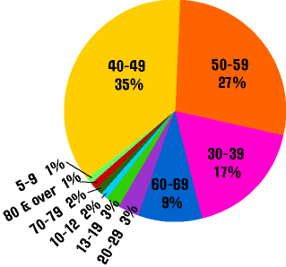 Pie Chart