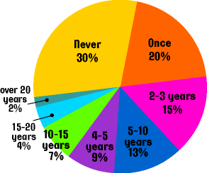Pie Chart