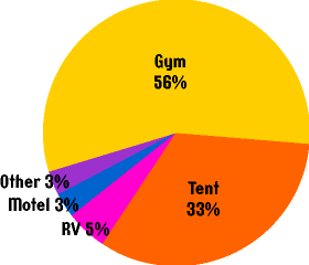 Pie Chart