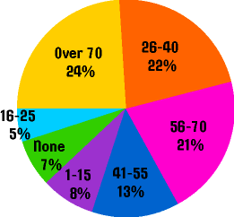 Pie Chart